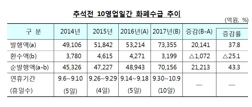 한은 추석 자금 7조원 방출…긴 연휴에 대폭 확대 - 2