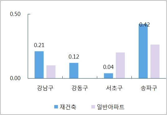 서울 주간 재건축·일반아파트 가격 변동률