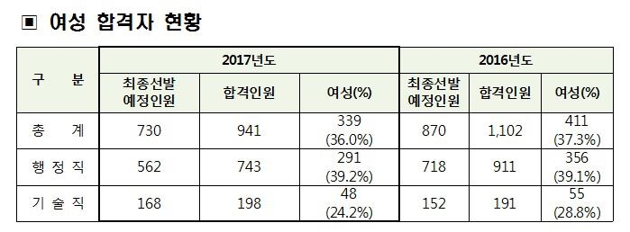 7급 국가직 필기시험 941명 합격…여성비율 36% - 2