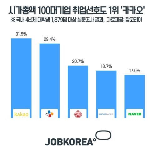시총 100대 기업 중 대학생 취업선호도 1위는 카카오 - 1