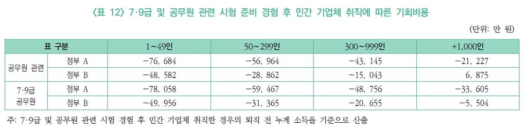 공무원 평생 소득, 기업보다 최대 7억8천만원 많아 - 2