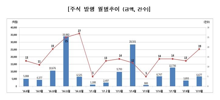 9월 주식발행 전월 대비 72% 증가…회사채도 41%↑ - 1