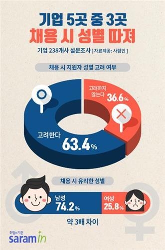 채용시장 여전히 '남녀차별'…기업 63% "성별 고려한다" - 1