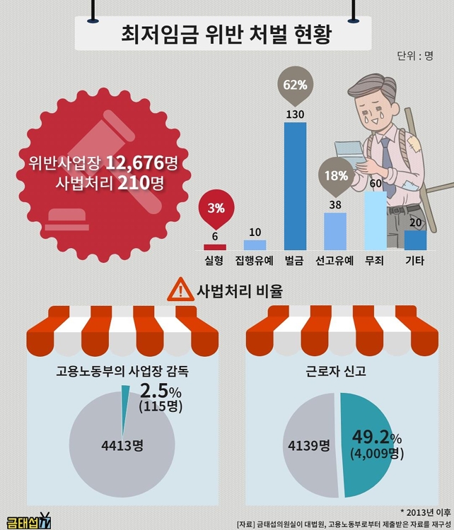 금태섭 "법원, 최저임금 위반 업주 실형률 2.9% 불과" - 1