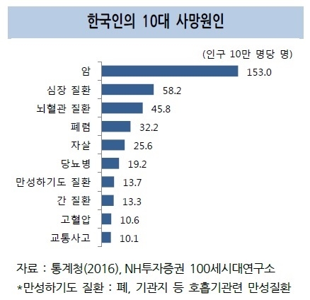 "홀벌이가 더 낳고, 죽었다 하면 암이다" - 2