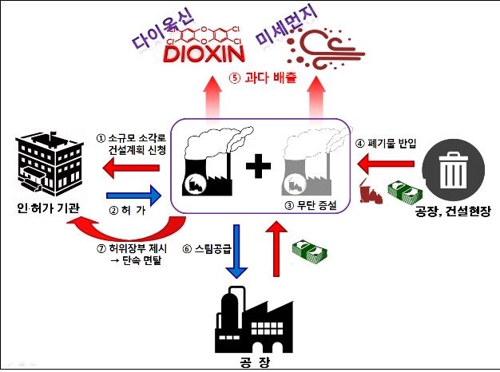 폐기물 소각업체의 불법행위 구조