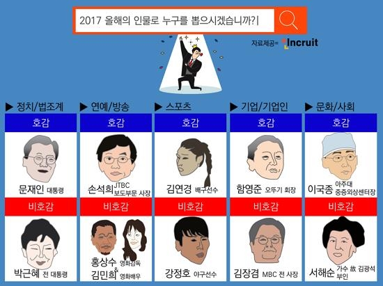 "문재인·이국종·손석희…" 인크루트 조사 '올해의 인물' - 1