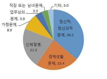 자살의 주요 동기(%)