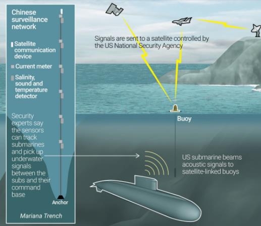 괌 미군기지 인근 중국 음파 탐지기의 정탐 방식