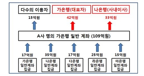 가상화폐 고객돈 거래소 임원계좌로…"위법 정황" - 2