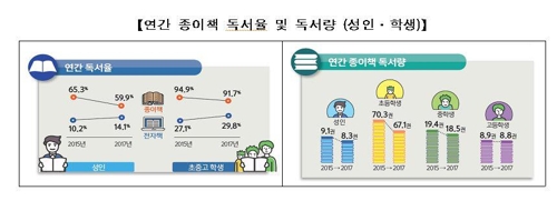성인 40%, 1년에 책 1권도 안 읽어…독서율 역대 최저(종합) - 2