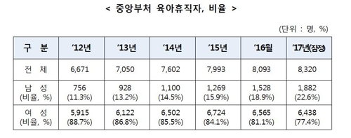 육아휴직 공무원 중 남성 비율 5년간 2배 늘어 - 2