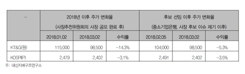대신지배구조硏, 백복인 KT&G 사장 연임 '반대 권고'0