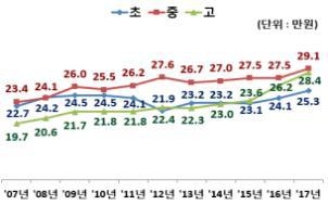 초중고 1인당 사교육비