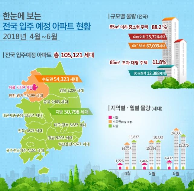 2분기 전국 아파트 10만5천가구 입주…절반은 수도권 - 1