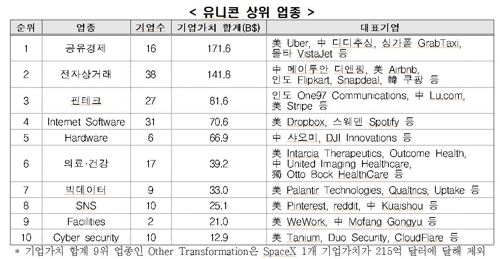 한경연 "한국에선 우버 같은 '스타벤처' 불가능…규제 탓" - 2