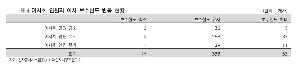 "상장사 이사 보수한도 높아…실지급액 절반 못 미쳐" - 2