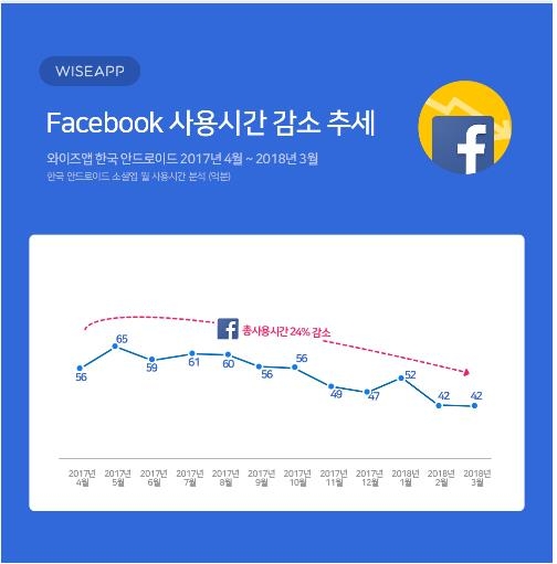 "페이스북 사용시간 지속 감소…1년새 24%↓"