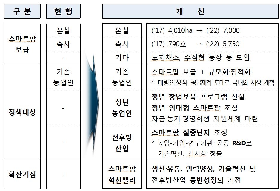 스마트팜 확산 기존 대책과 새 대책 비교