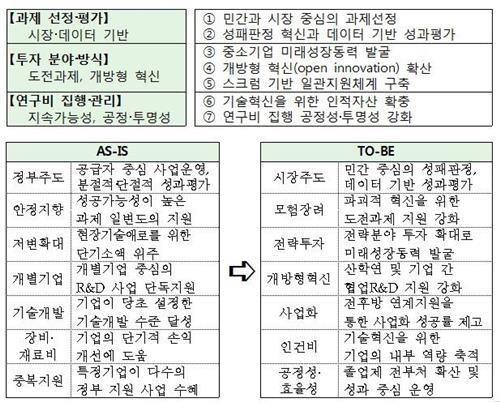 정부, 중소기업 R&D 혁신방안 발표