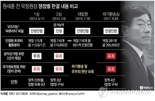 대법 '원세훈 국정원 댓글사건' 19일 선고…재판 5년만에 결론 - 1