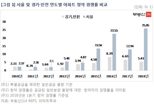 수도권도 '청약 양극화'…경기·인천은 미분양 속출 - 1