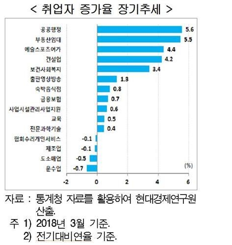 현대硏 "서비스업 육성으로 '고용없는 성장' 대응해야" - 2