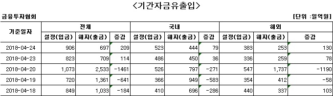 국내 주식형 펀드 이틀째 자금 순유입 - 1