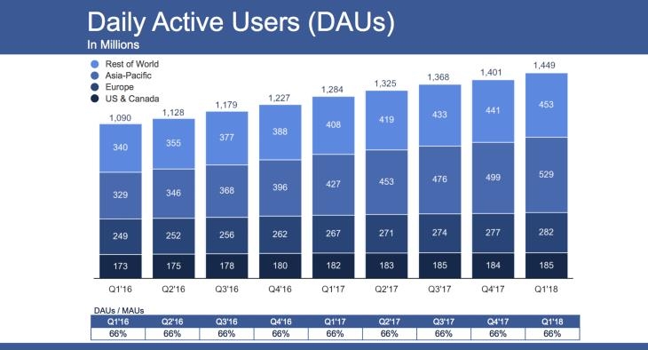 페이스북 일일 이용자 수 증가(표) 