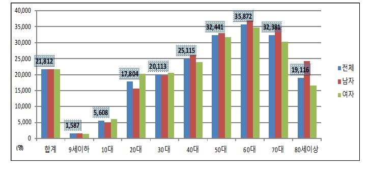 인구 10만명당 치주질환 진료인원