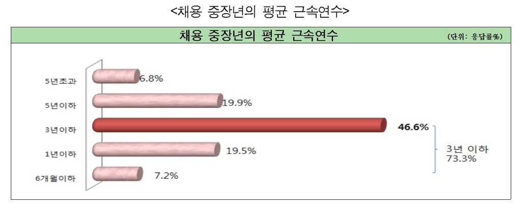 "중장년 재취업 단순노무직 위주…70%는 3년 내 퇴사" - 3