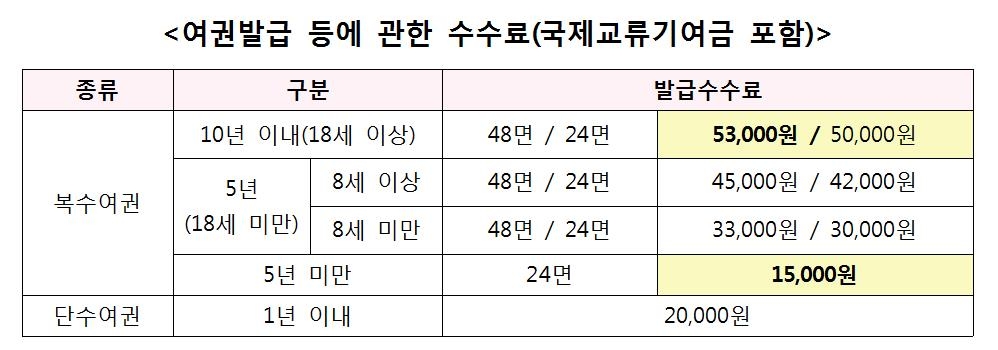 일반 성인도 3년·5년짜리 복수여권…노년층 등 수요고려 - 2