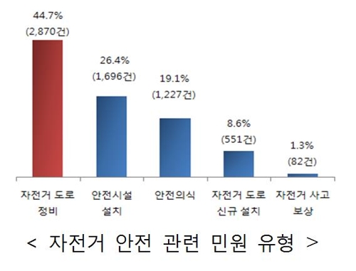 권익위 "자전거 민원 6천여건…도로정비 요구가 44.7%" - 2