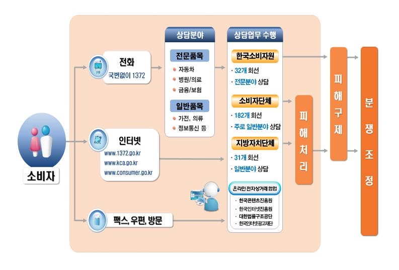 1372 소비자상담 진행 절차