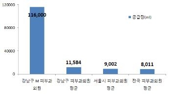 2017년 프로포폴 공급내역 현황-정춘숙 의원실 제공