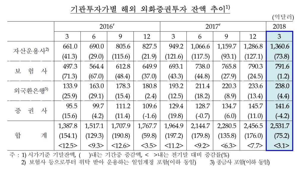 금리인상에…기관 해외증권투자 1년3개월만에 최소폭 증가 - 2