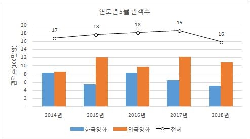 연도별 5월 관객수