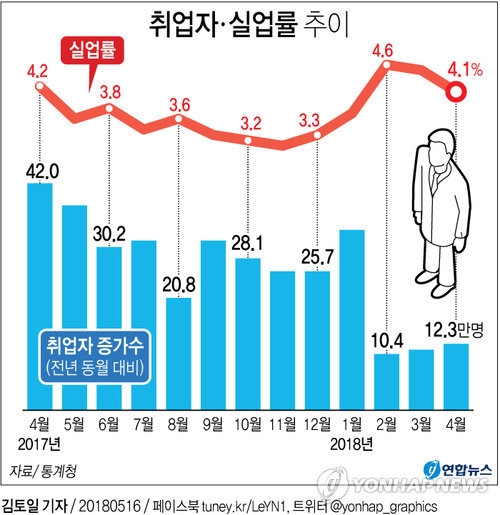 취업자 증가폭 전망치 20만명대 대세…정부 고용목표치 낮추나 - 2