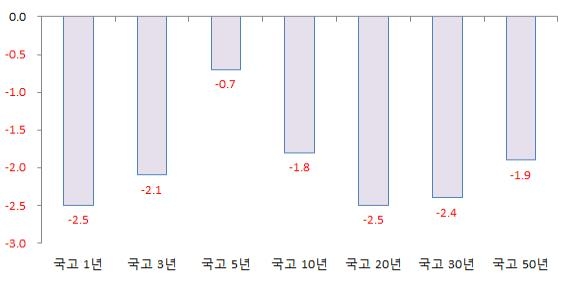 5월말 만기별 국내 금리 변동(단위: bp)