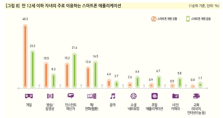 스마트폰 부전자전?…"자녀 못 쓰게 하는 부모가 더 많이 써" - 2