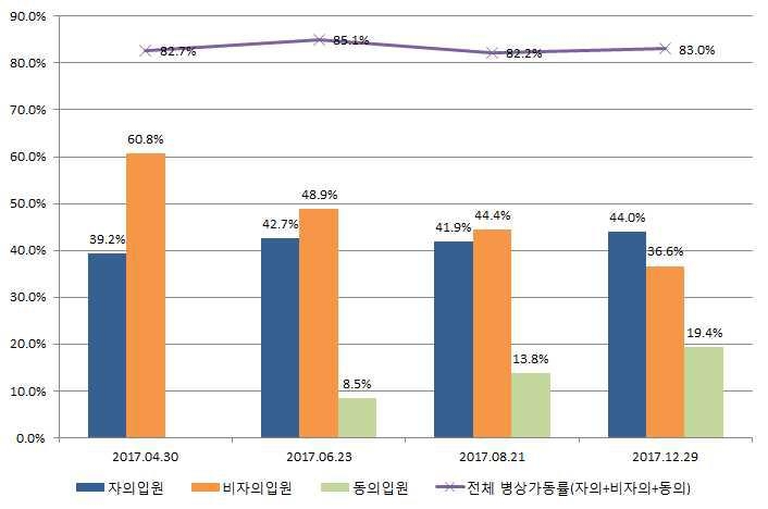 경기도 정신의료기관 병상가동률 및 입원 유형별 비중