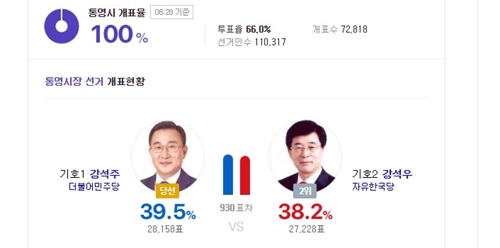 통영시 최종 개표율