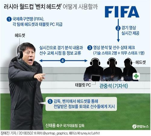 러시아 월드컵 때 사용할 헤드셋 사용 방법 및 흐름도