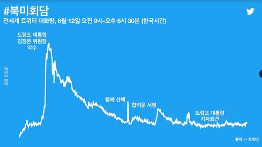 트위터 "북미정상회담 관련 트윗 13일간 400만건" - 1