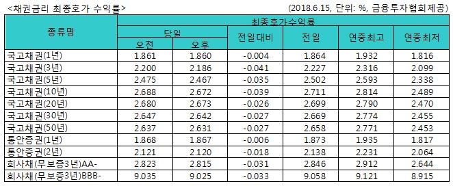 국고채 금리 일제히 하락…3년물 연 2.186% - 1