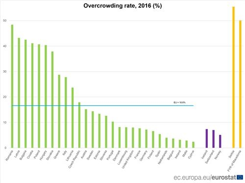 EU 회원국의 가족수 대비 좁은 집에서 사는 사람 비율