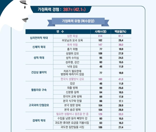 국내 결혼이주여성 42% 가정폭력 경험…20%는 흉기위협 당해 - 2