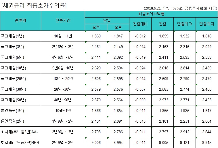 국고채 금리 일제히 하락…3년물 연 2.149% - 1
