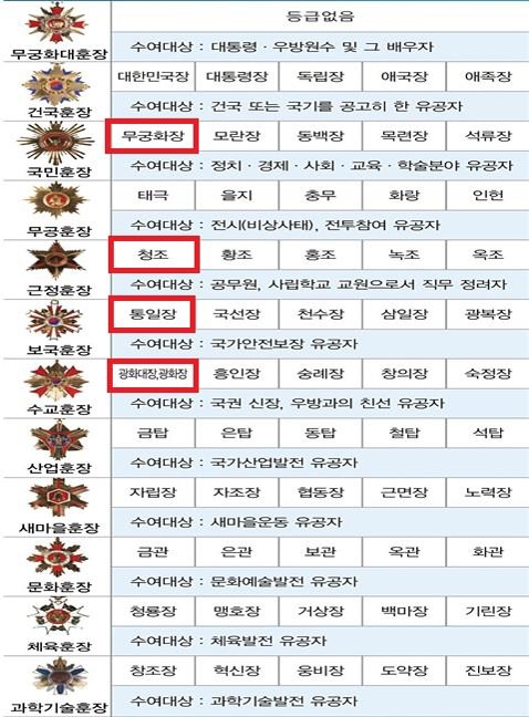JP 다섯 번째 훈장, 추서부터 하고 사후 국무회의 의결 - 3