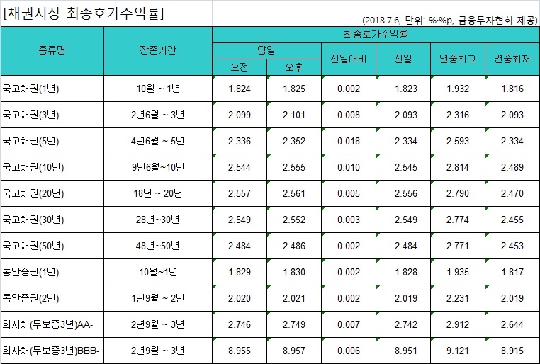 국고채 금리 일제히 올라…3년물 연 2.101% - 1